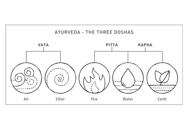 Vata, Pitta, Kapha